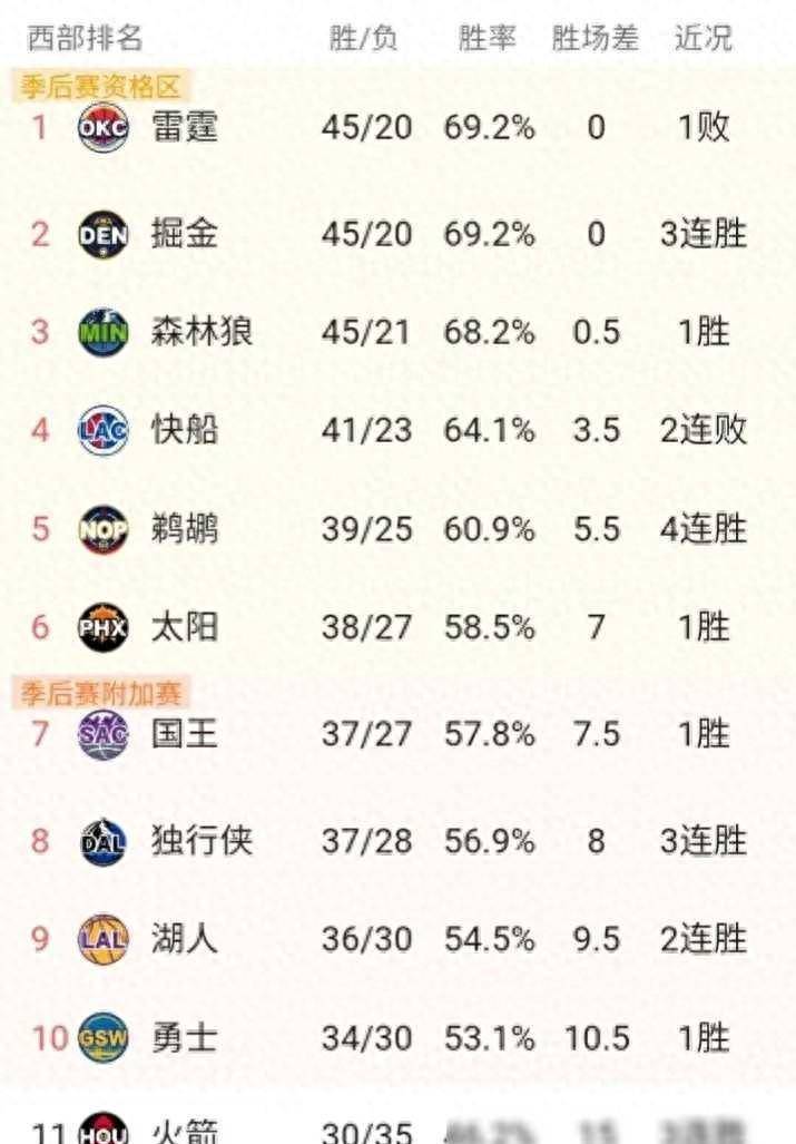 NBA最新排名更新：快船恐跌出前四勇士形势堪忧火箭收获三