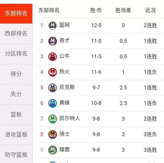 NBA最新排名及明日赛程、看点