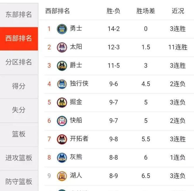 NBA最新排名及明日赛程、看点(图2)