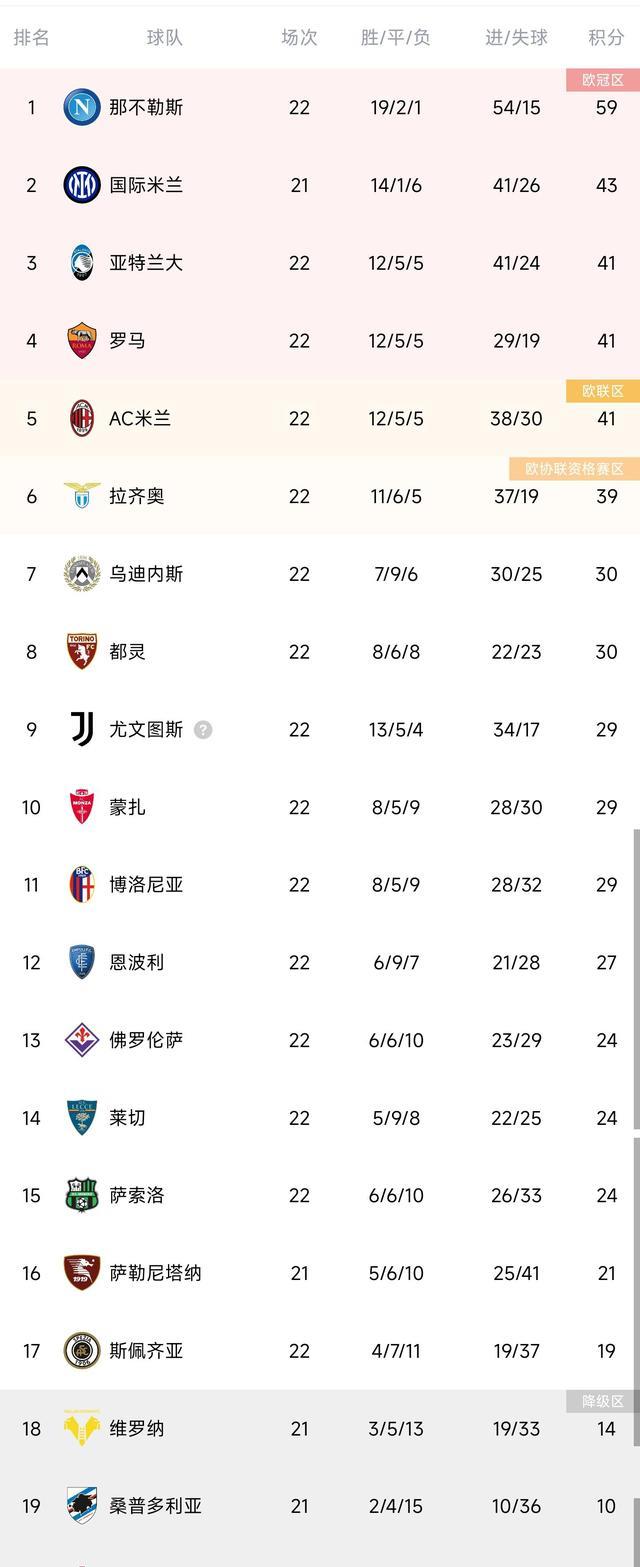 意甲最新积分榜：夺冠热门3-0