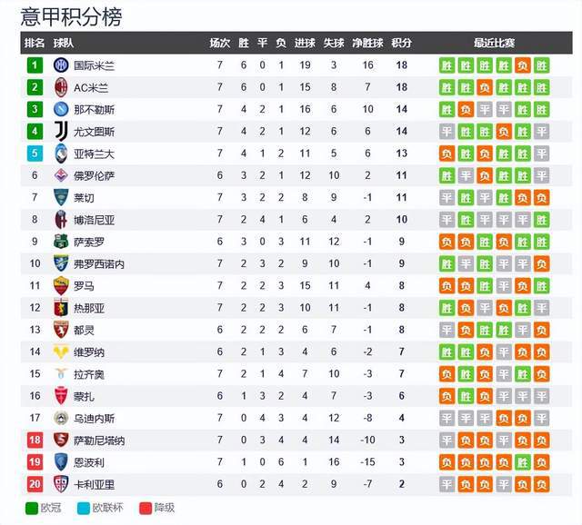 意甲最新积分榜：国米第一米兰第